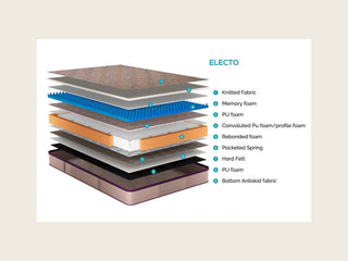 Electo mattress layers