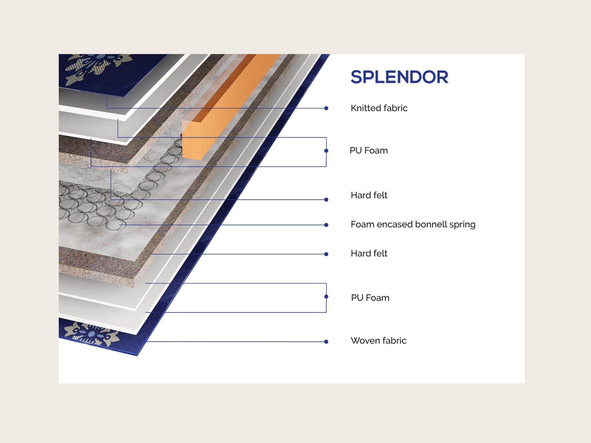 Splendor pt mattress layers