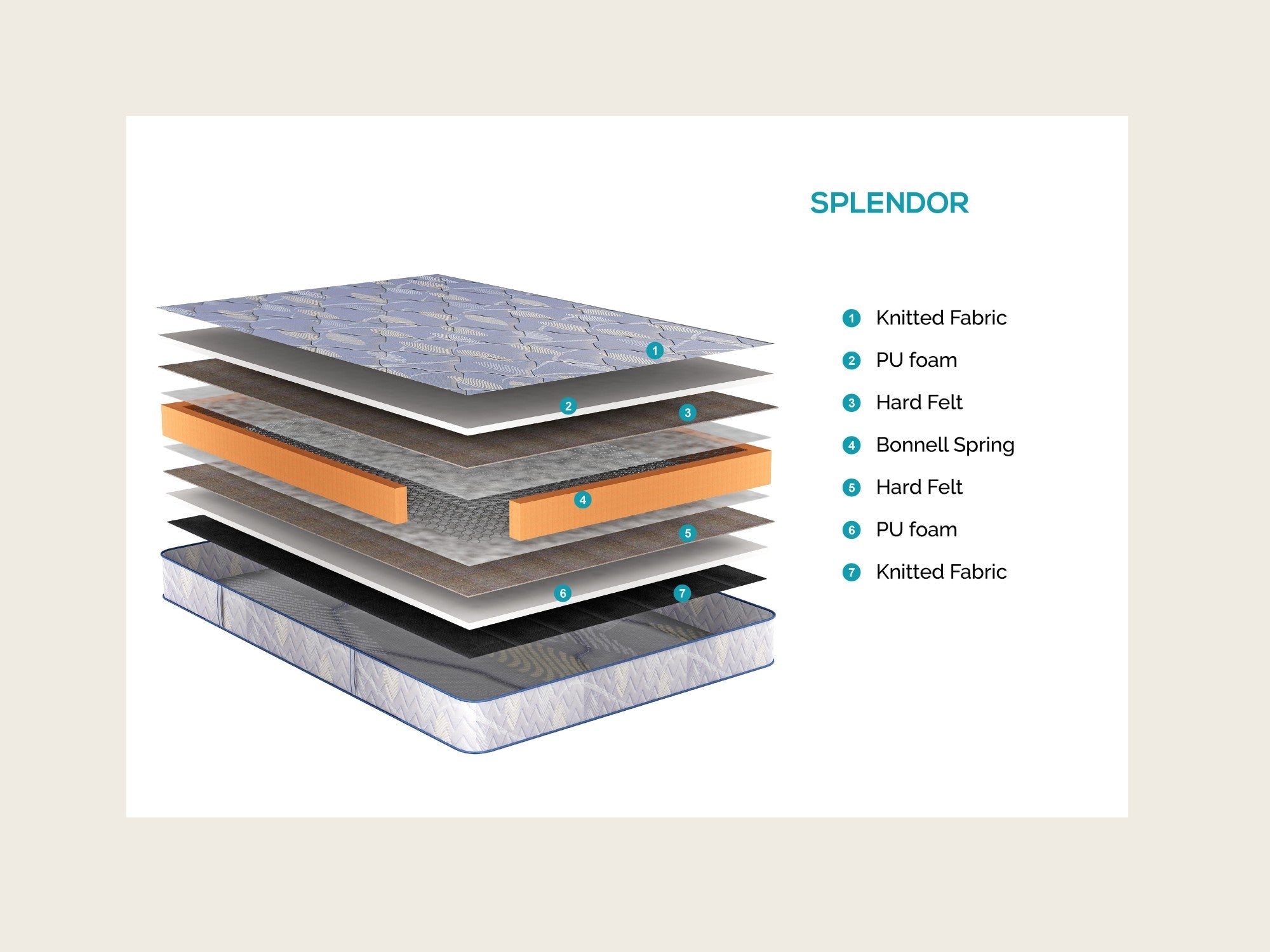 SPLENDOR Mattresses layers